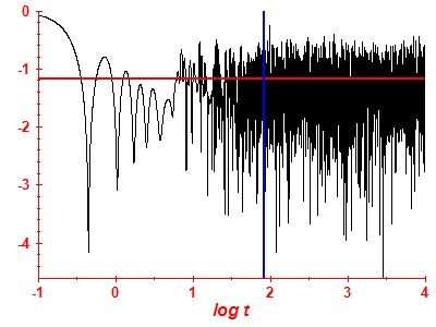 Survival probability log